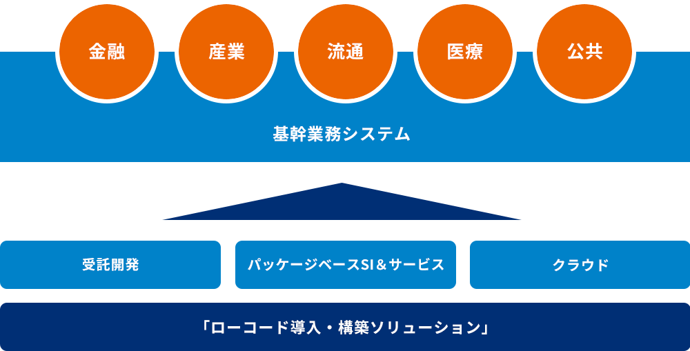 金融　産業　流通　医療　公共　基幹業務システム　受託開発　パッケージベースSI&サービス　クラウド　「ローコード導⼊・構築ソリューション」