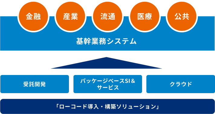 金融　産業　流通　医療　公共　基幹業務システム　受託開発　パッケージベースSI&サービス　クラウド　「ローコード導⼊・構築ソリューション」