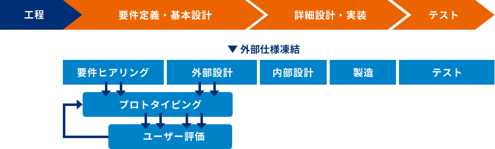 工程　要件定義・基本設計　詳細設計・実装　テスト　外部仕様凍結　要件ヒアリング　外部設計　内部設計　製造　テスト　プロトタイピング　ユーザー評価