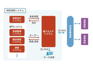 病院情報システム