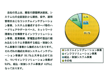 セグメント別売上構成