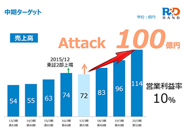 中期ターゲット「Attack100」