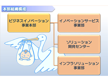 ビジネスイノベーション事業本部組織図