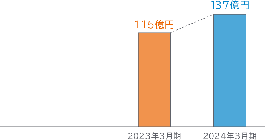 2022年3月期95億円 2023年3月期115億円