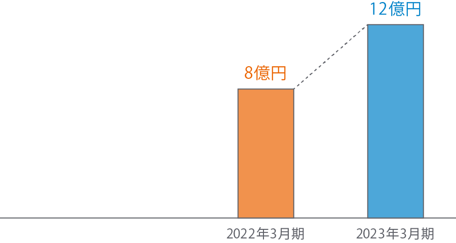 2022年3月期8億円 2023年3月期12億円