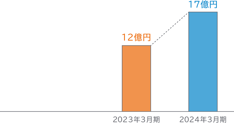 2022年3月期8億円 2023年3月期12億円